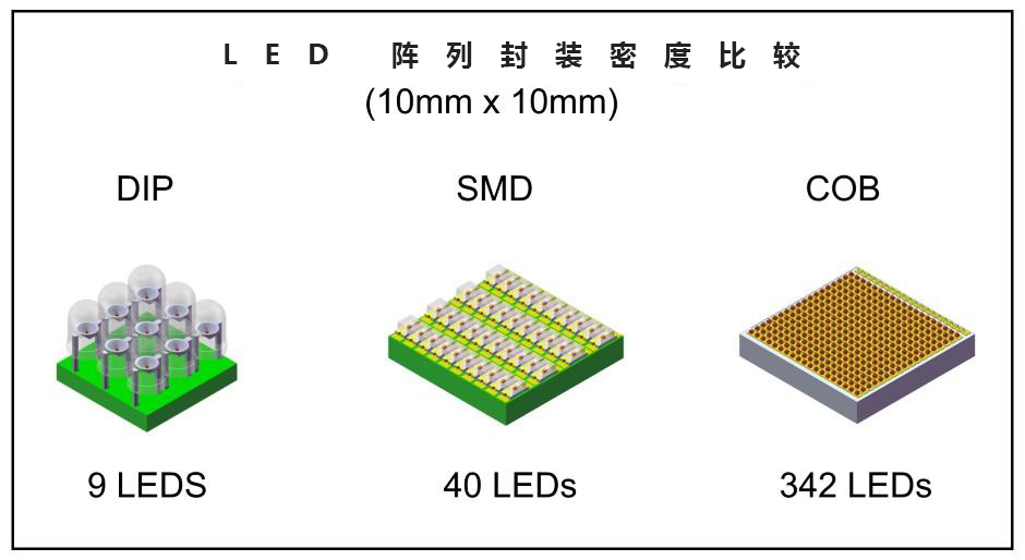 LED 阵列封装密度比较.jpg